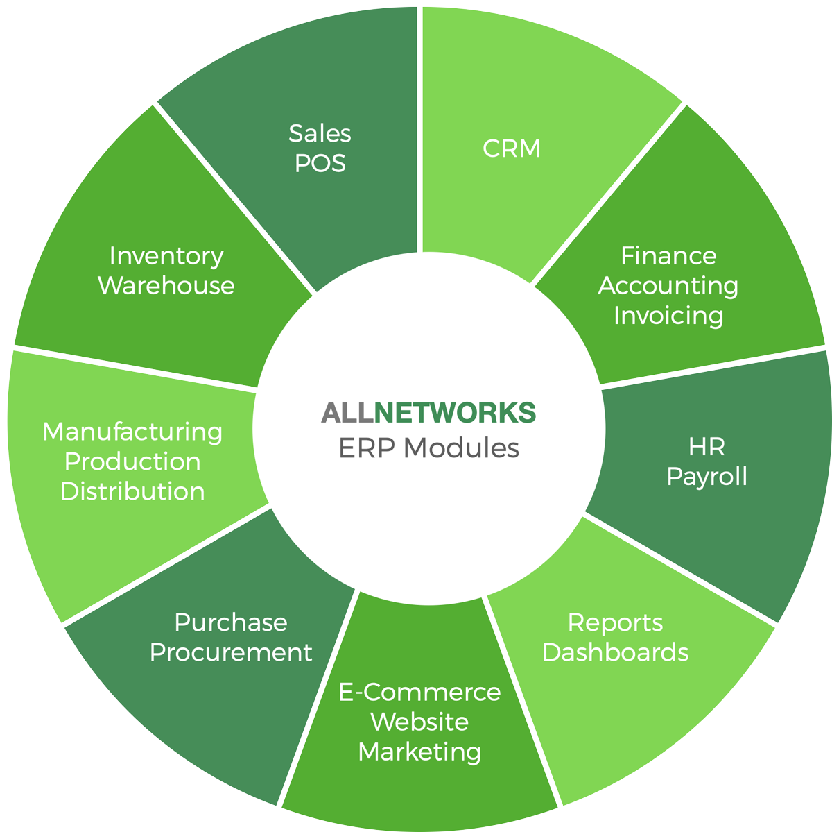 Allnetworks odoo erp development 